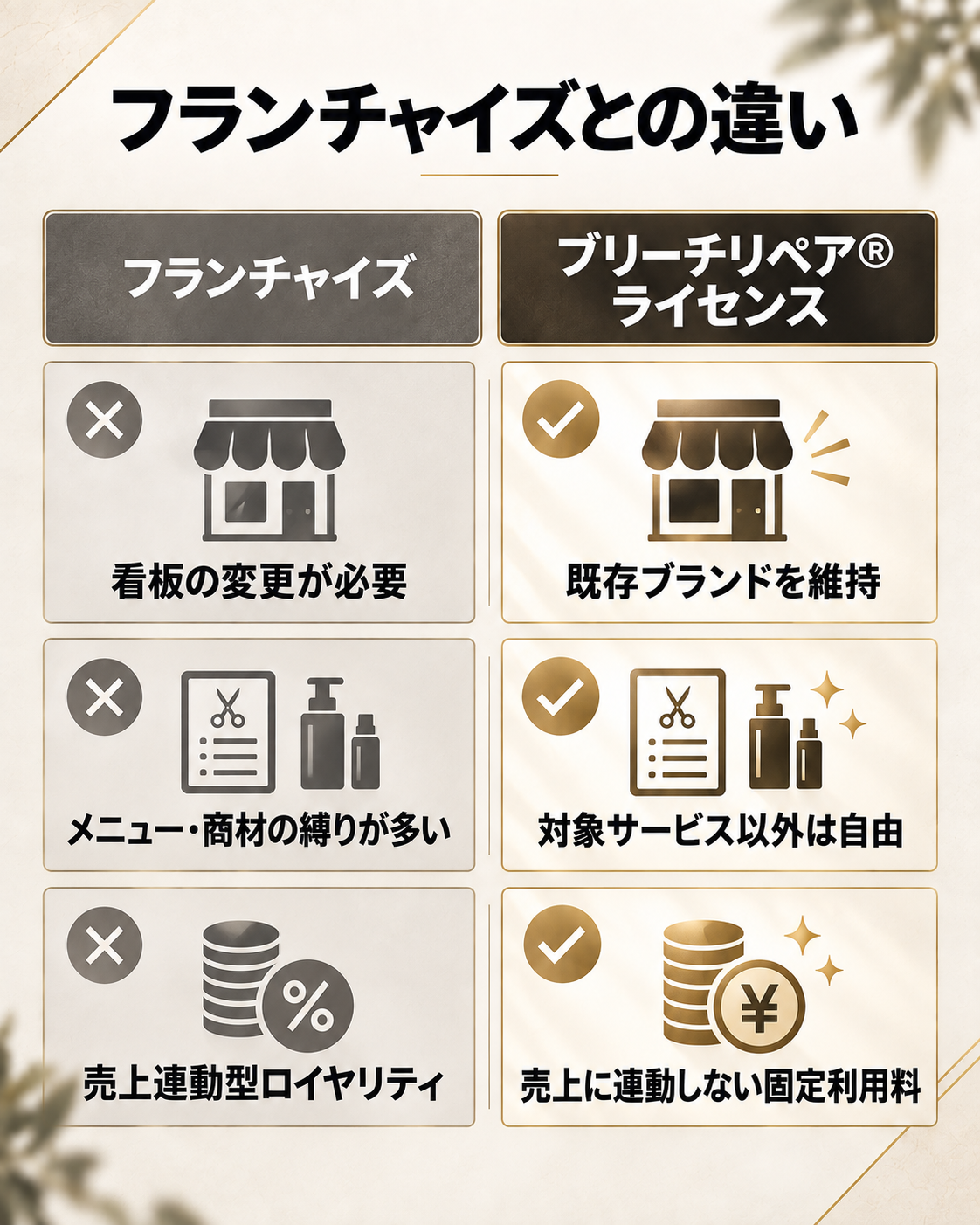 フランチャイズとブリーチリペア®︎ライセンスの違い