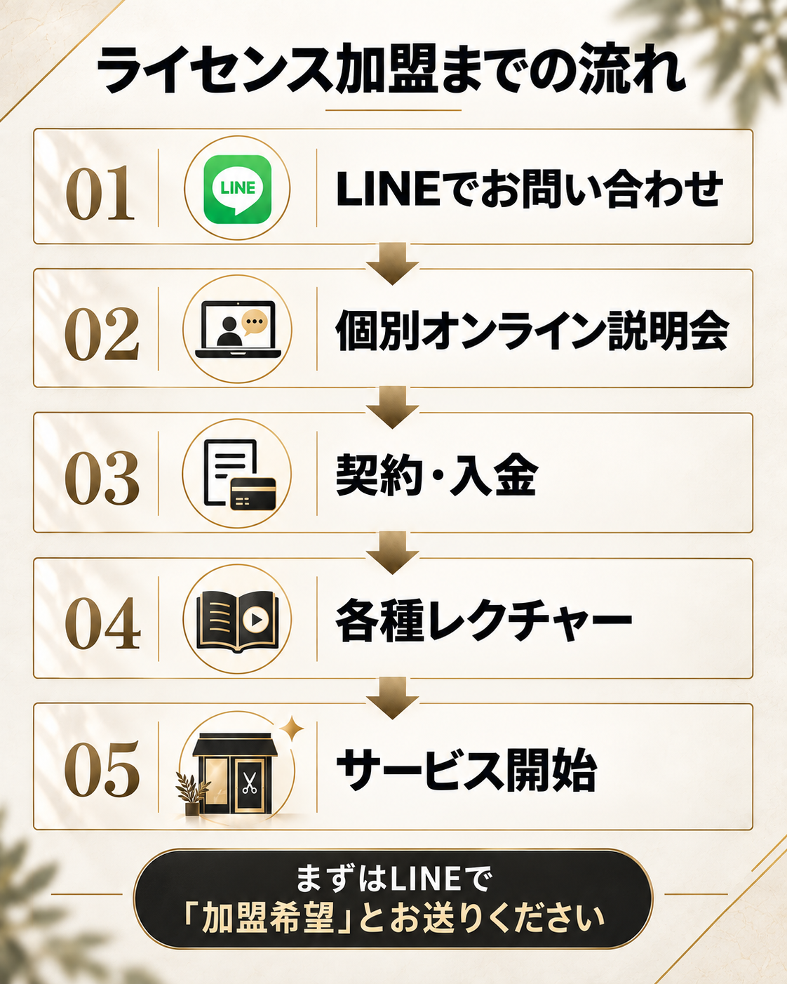 LINEでの問い合わせからサービス開始までのライセンス加盟の流れ