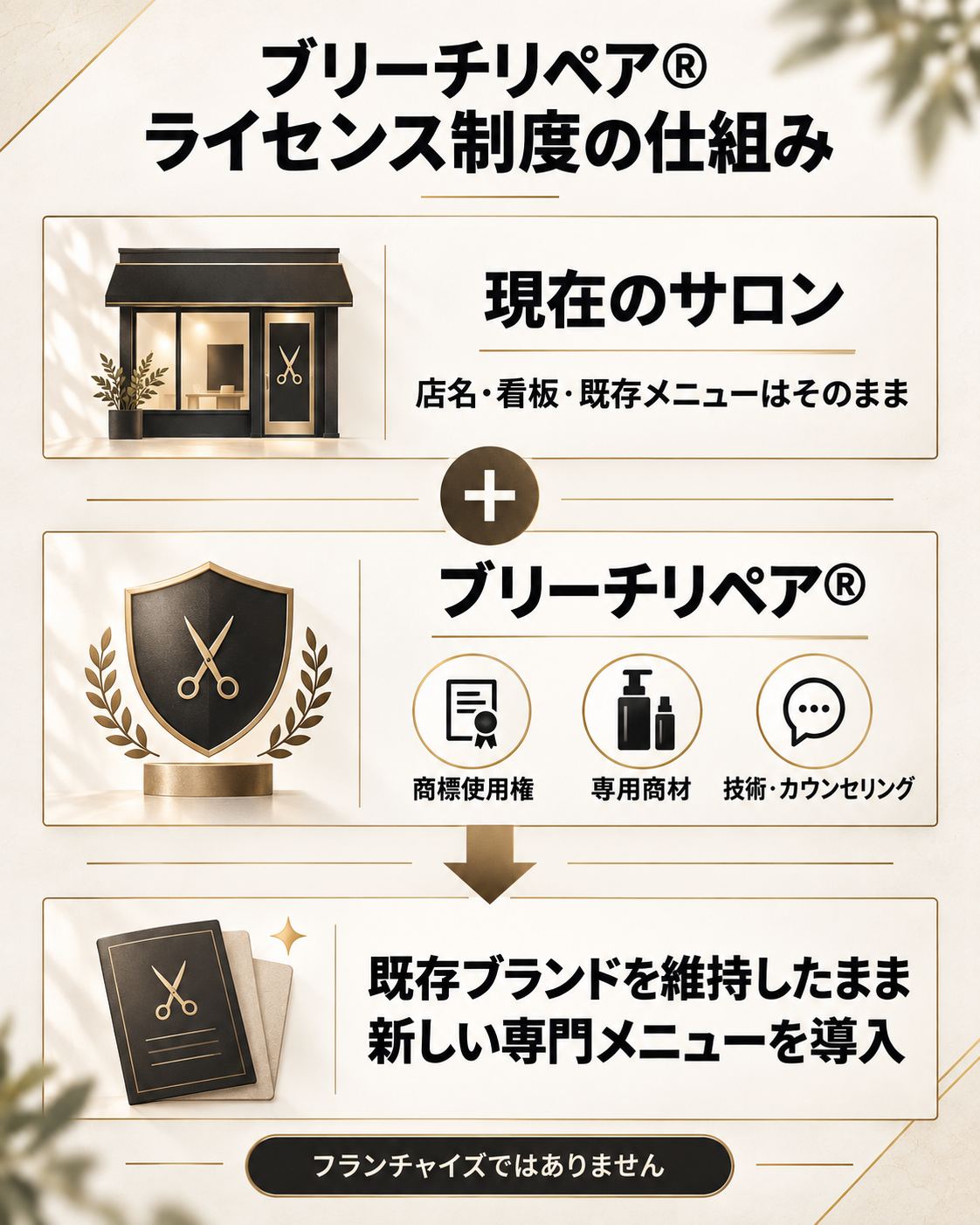 既存のサロンブランドを維持したまま、ブリーチリペア®︎を導入するライセンス制度の仕組み